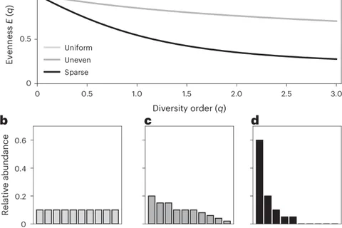 Molecular diversity as a biosignature
