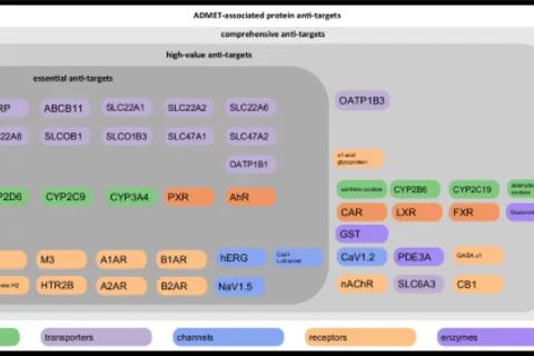 Mapping the avoid-ome: a systematic open-science approach to predictive ADMET