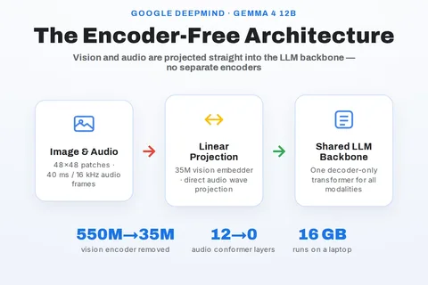 Google DeepMind Releases Gemma 4 12B: An Encoder-Free Multimodal Model with Native audio that runs on a 16 GB laptop
