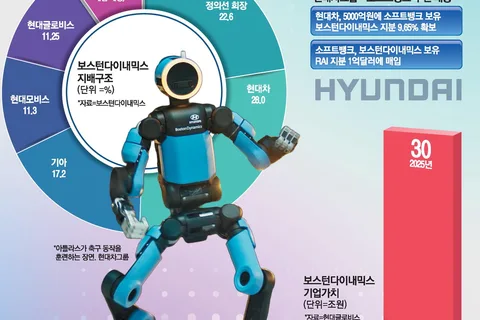 Hyundai Motor Group is Boston owned by Softbank GroupIt will buy all of the remaining shares (9.65%)..