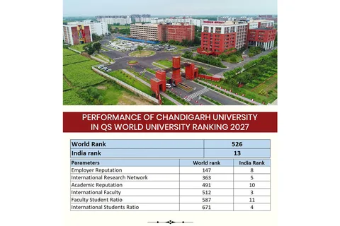 Chandigarh University ranks 526th in QS World University Rankings 2027