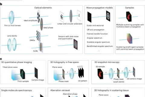 Chromatix: a differentiable, GPU-accelerated wave-optics library