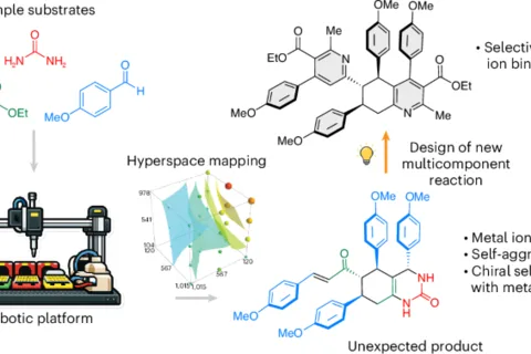 Hyperspace exploration using robotics for the discovery of mechanistically distinct transformations and complex functional products