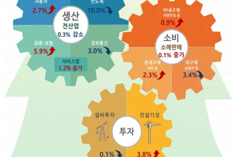 May Industrial Production and Investment Decline Amid Semiconductor Impact